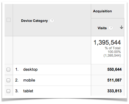 Google Analytics - Mobile vs Desktop.
