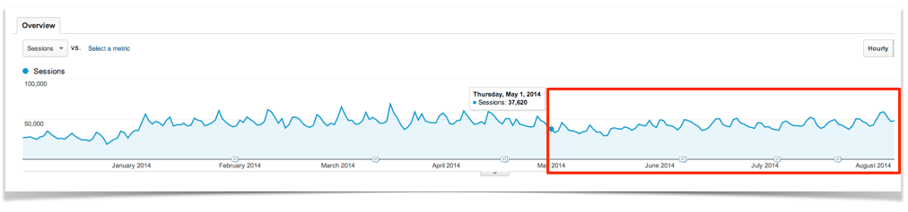 Google Analytics Summer Slump.