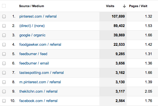 Traffic Sources - December.